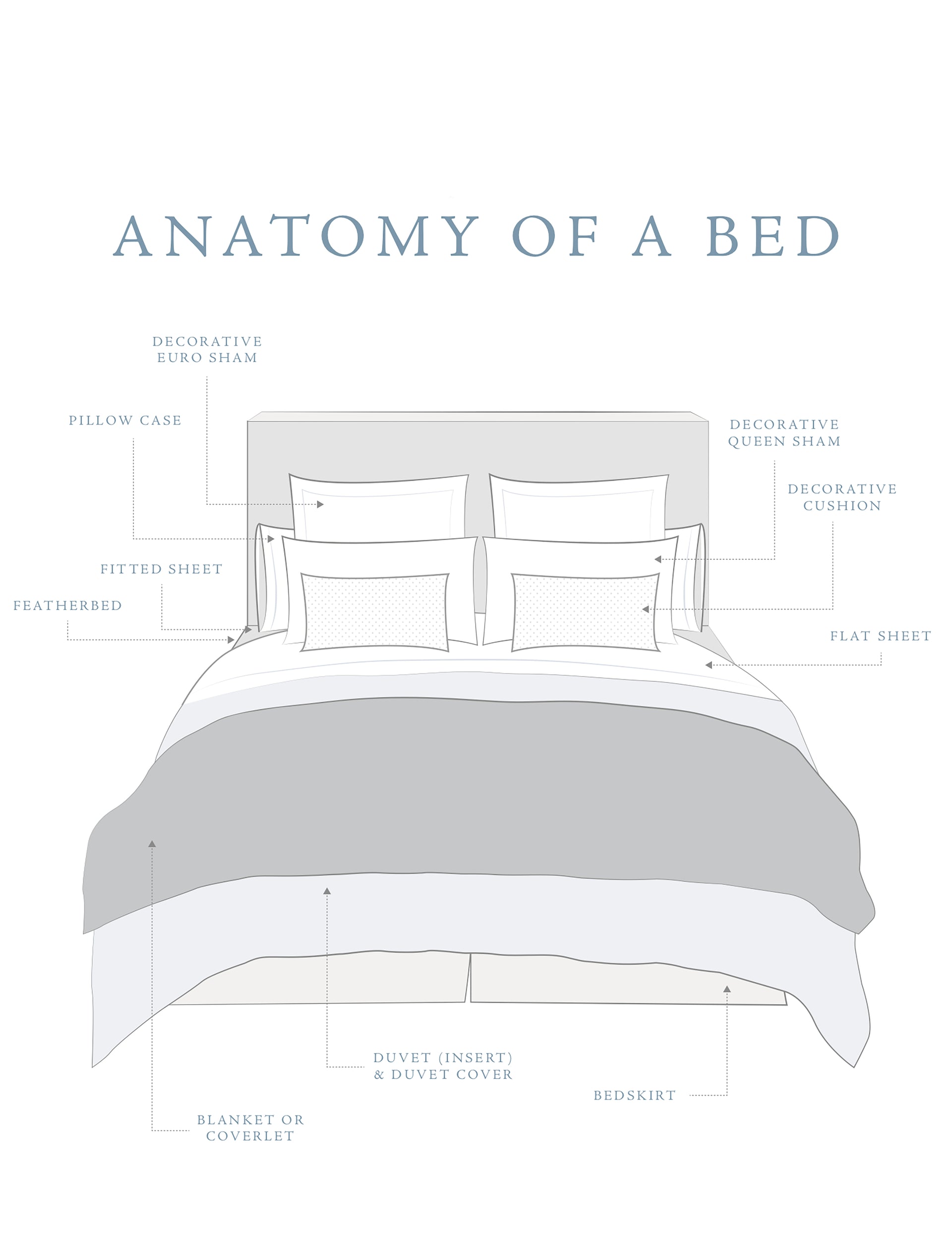 Anatomy of a Bed Glossary – Linen Society