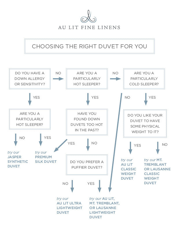 Au Lit Fine Linens - Choosing The Right Duvet Flow Chart